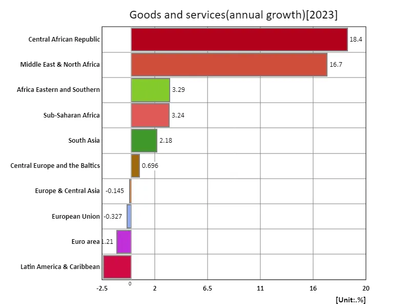 Goods and Services (Annual Growth Rate) (Region, Latest Year)