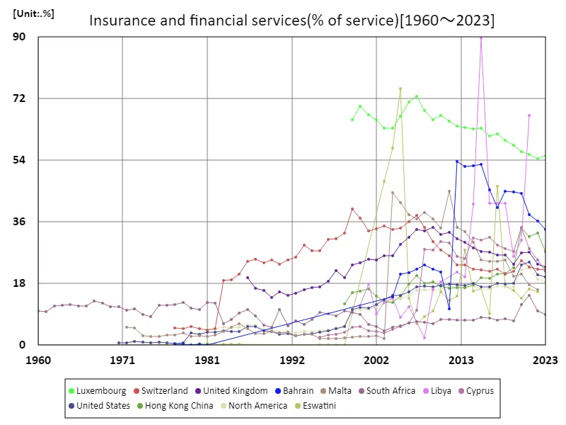 Insurance and financial services (% of service)