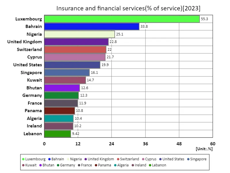 Insurance and financial services (% of service) (Worldwide, latest year)