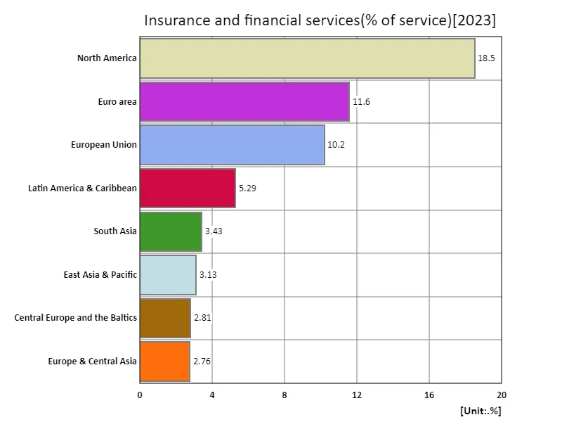 Insurance and financial services (% of service) (region, latest year)