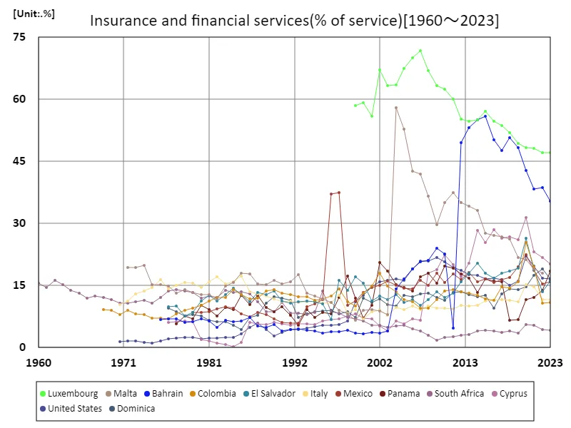 Insurance and financial services (services ratio)