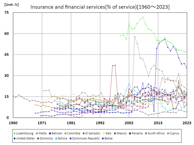 Insurance and Financial Services (Services Ratio) (Worldwide)
