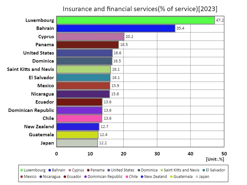 Insurance and financial services (% of services) (Worldwide, latest year)