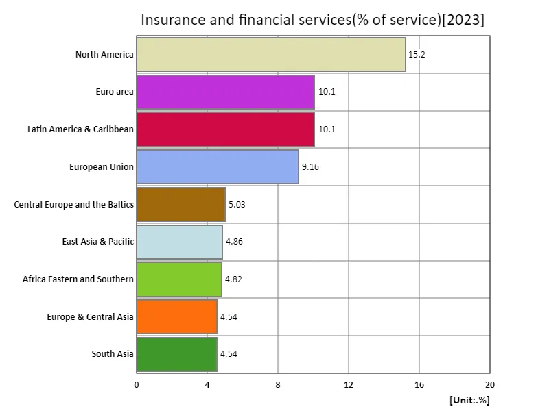 Insurance and financial services (% of services) (region, latest year)