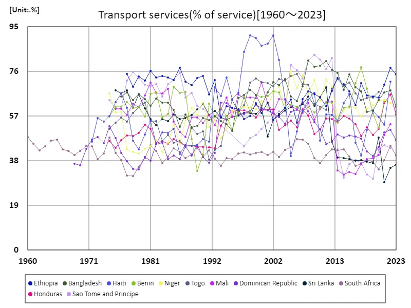 Transportation services (service ratio)