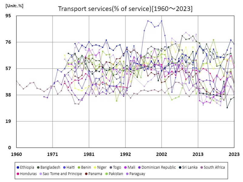 Transportation services (service ratio) (worldwide)