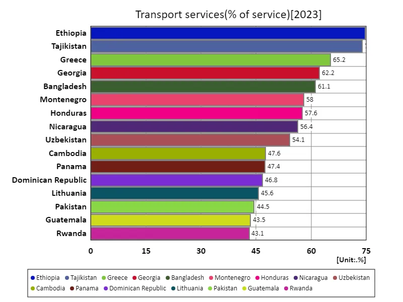 Transport services (service ratio) (World economy, latest year)