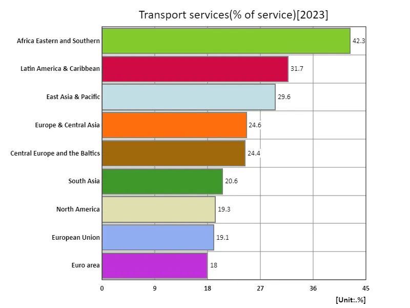 Transportation services (service ratio) (region, latest year)