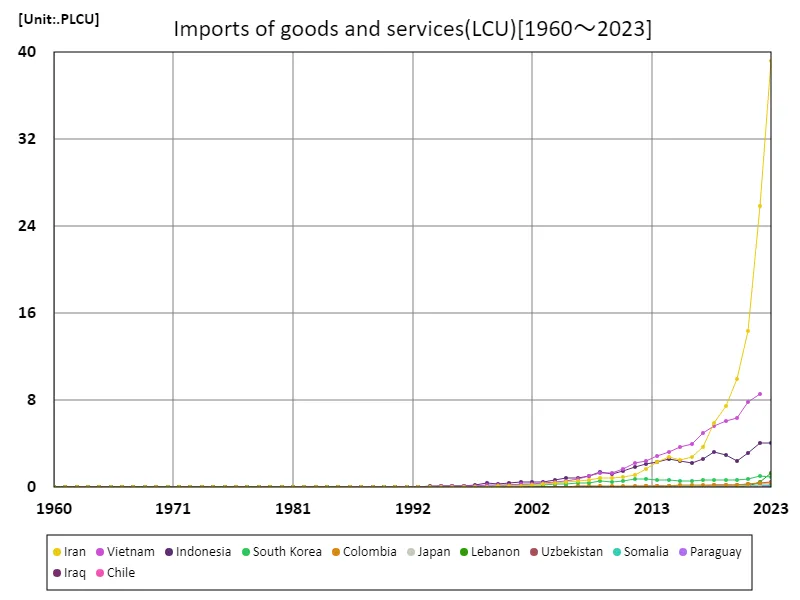 Imports of goods and services (LCU)