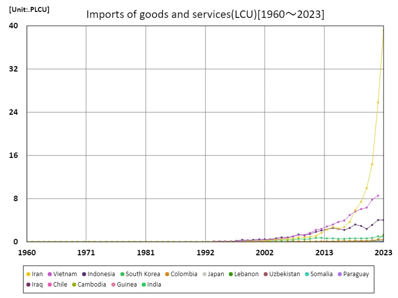 Imports of goods and services (LCU) (worldwide)