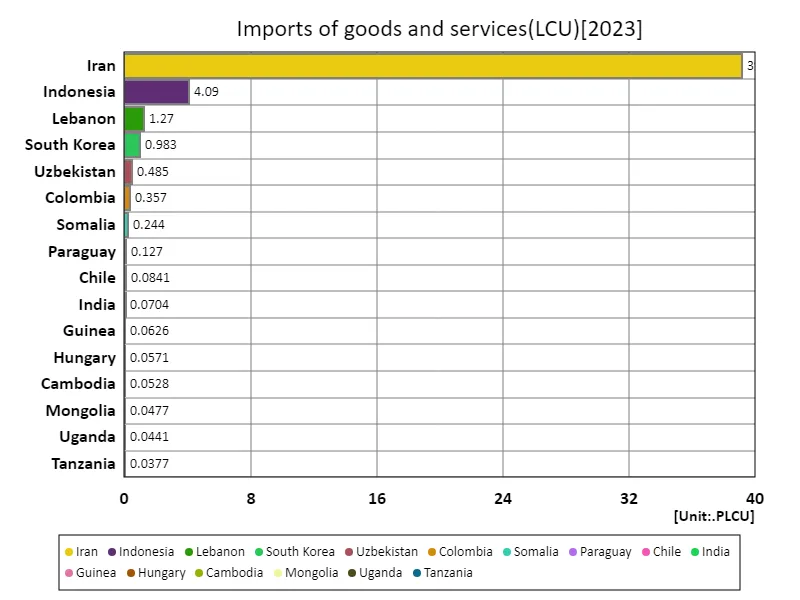 Imports of goods and services (lcu) (Worldwide, latest year)