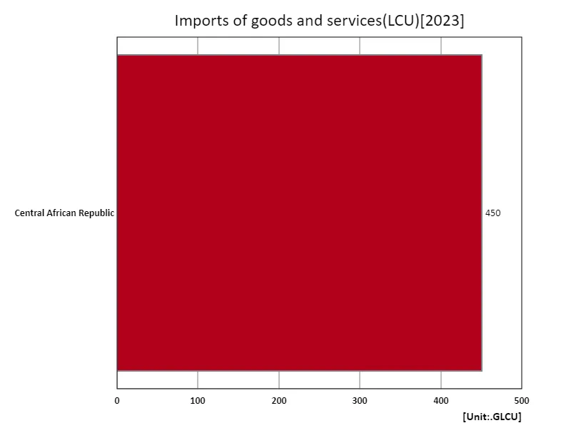 Imports of goods and services (LCU) (region, latest year)