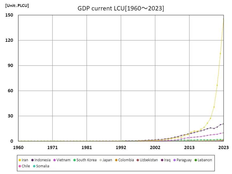 Gdp, local currency