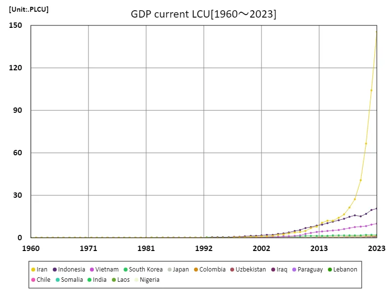 GDP, local currency (worldwide)