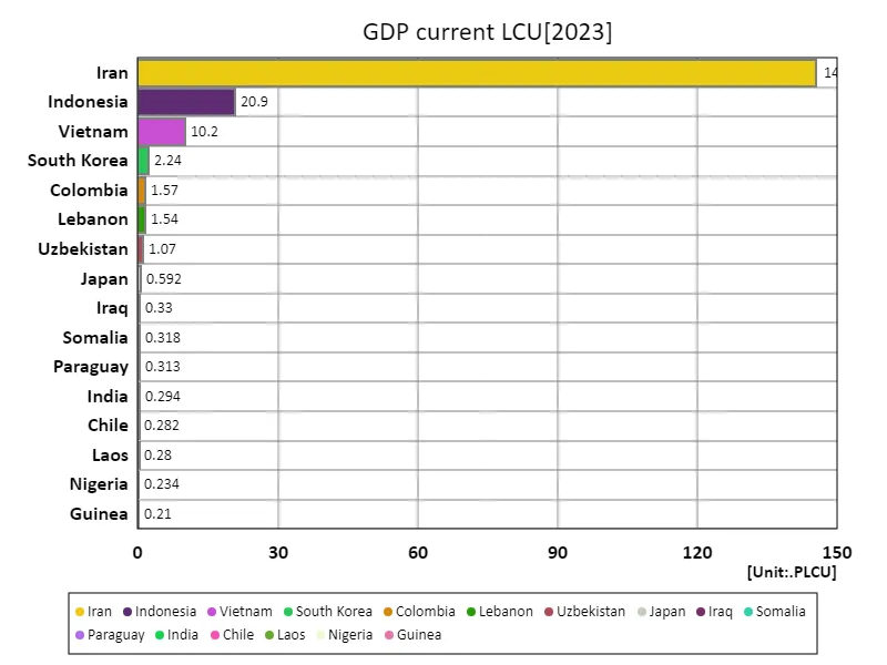 GDP, local currency (world countries, latest year)