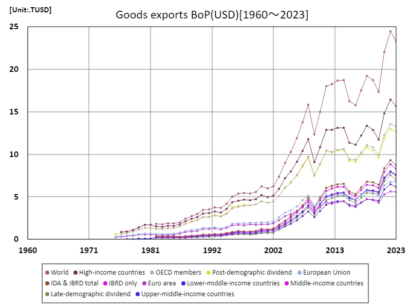 Merchandise exports (USD)