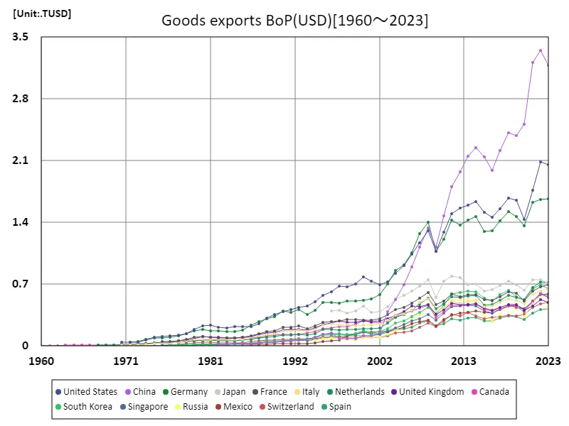 Product export (USD) (all over the world)