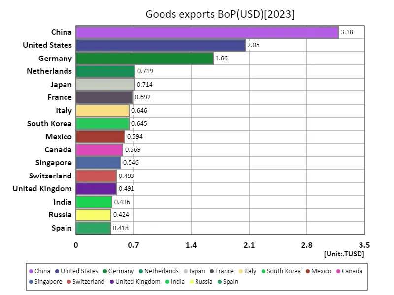 Merchandise exports (USD) (worldwide, latest year)