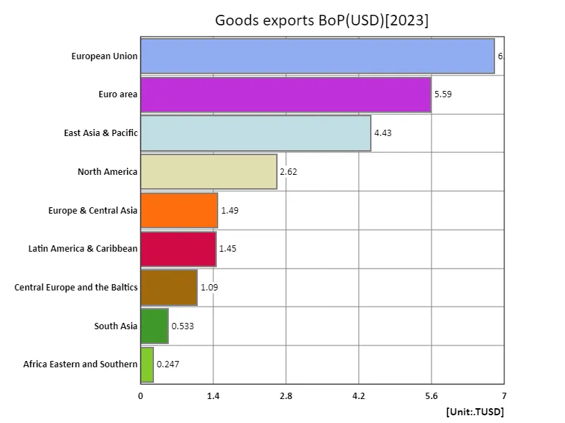 Merchandise exports (USD) (region, latest year)