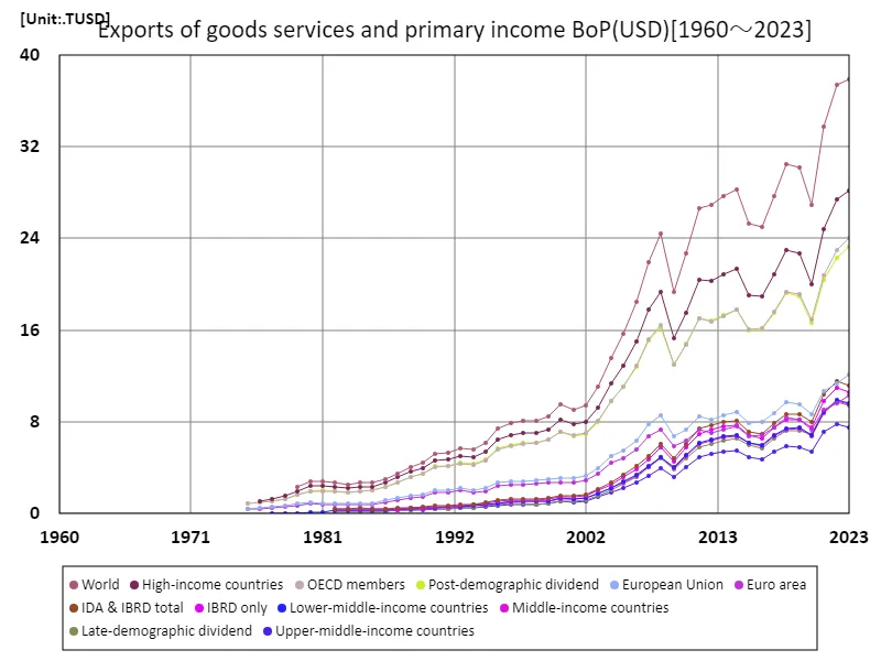 Exports of goods services and primary income BoP (USD)