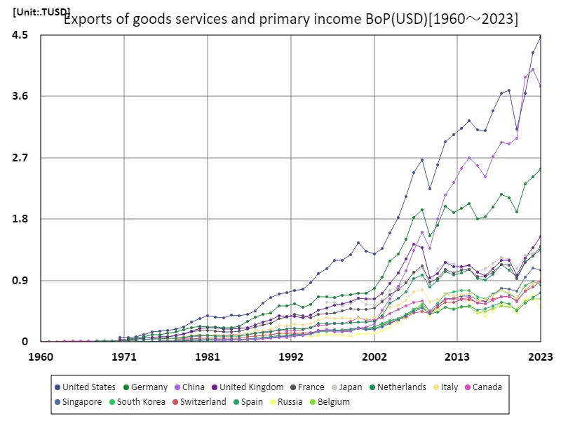 Exports of goods and services and primary income bop(usd) (world countries)