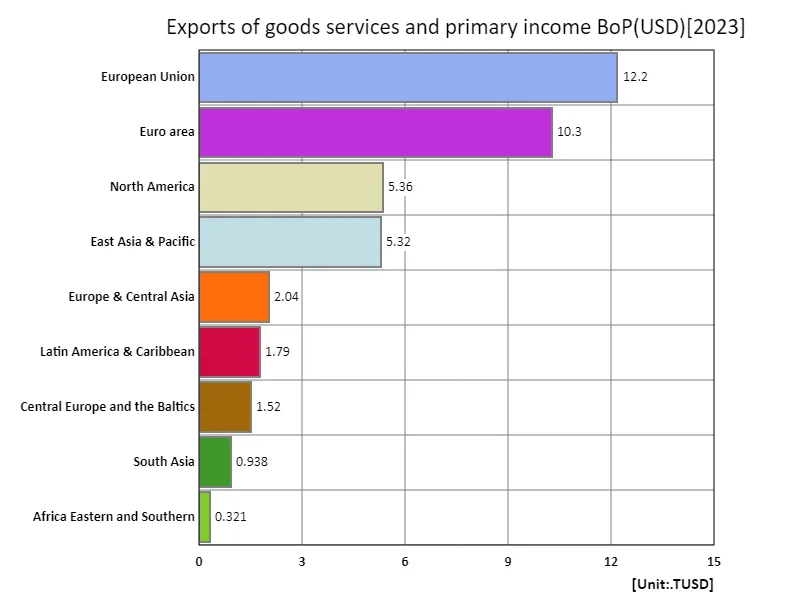 Exports of goods and services and primary income bop(usd)(region, latest year)