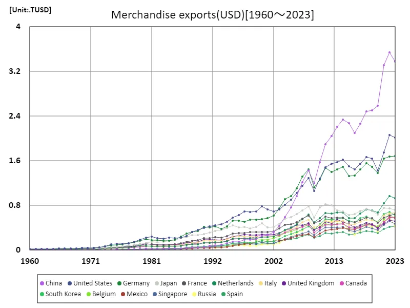 Sales exports (USD) (worldwide)