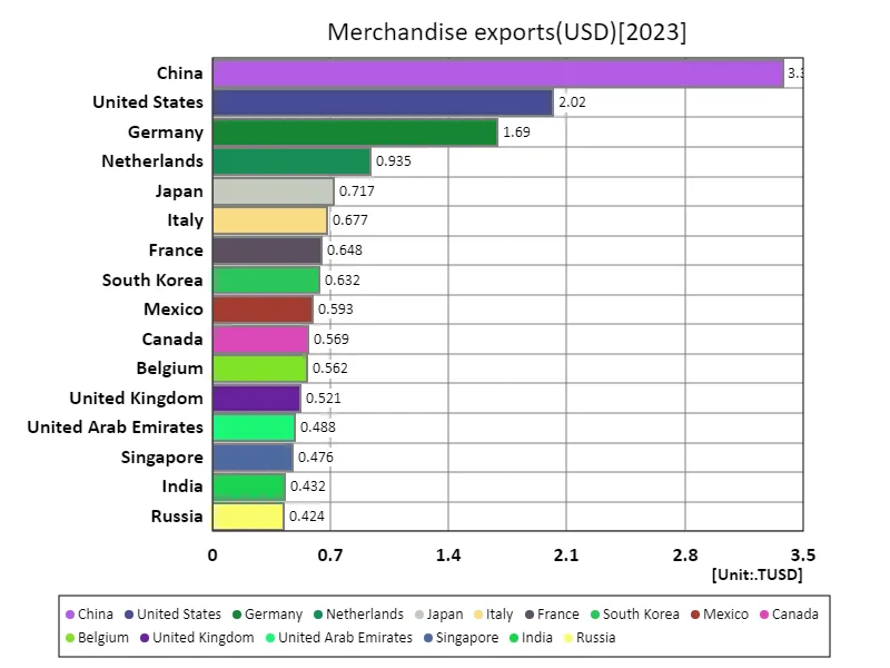 Sales exports (USD) (world countries, latest year)