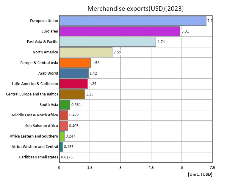 Sales exports (USD) (region, latest year)