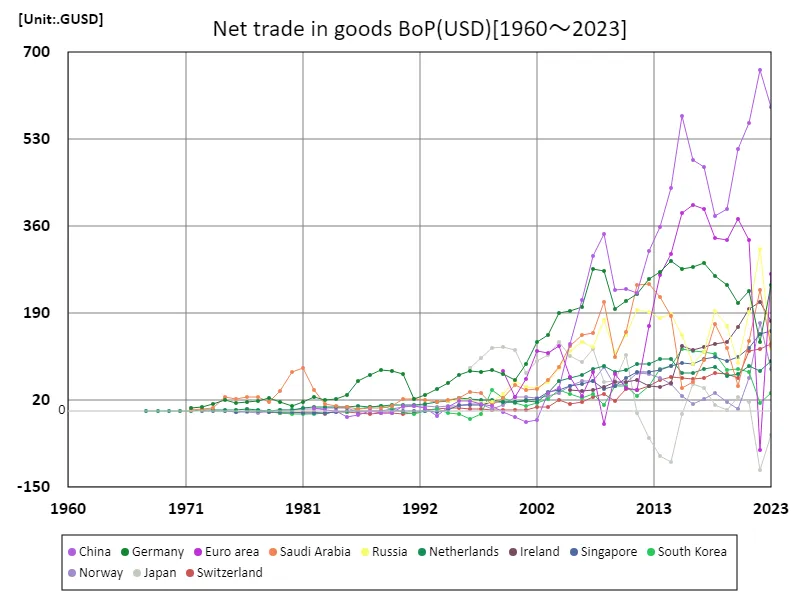 Net trade in goods (USD)