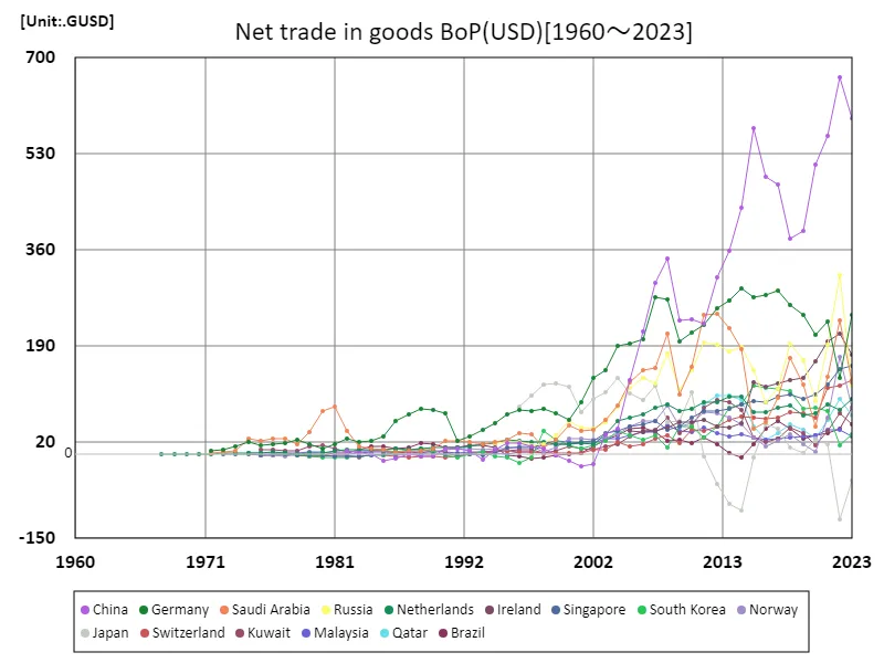 Net trade value of goods (USD) (worldwide)