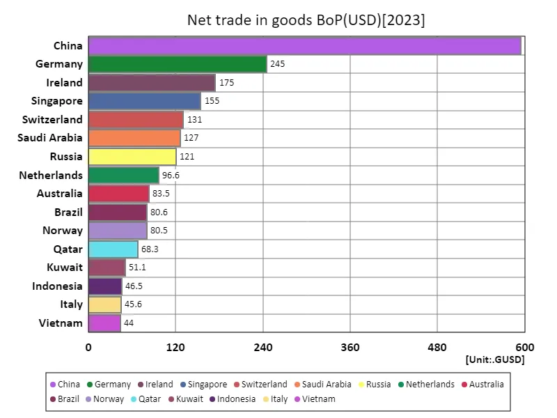 Net merchandise trade value (USD) (worldwide, latest year)