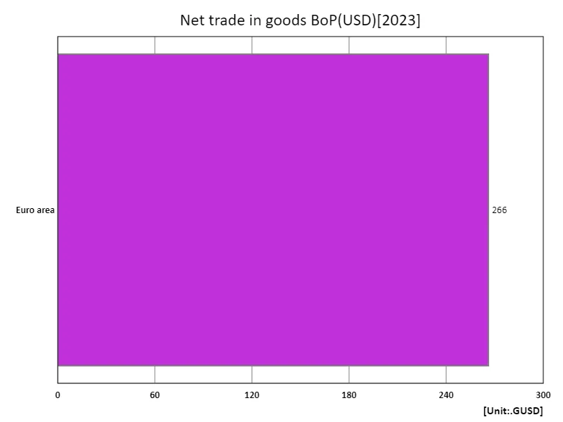 Net trade in goods (USD) (region, latest year)