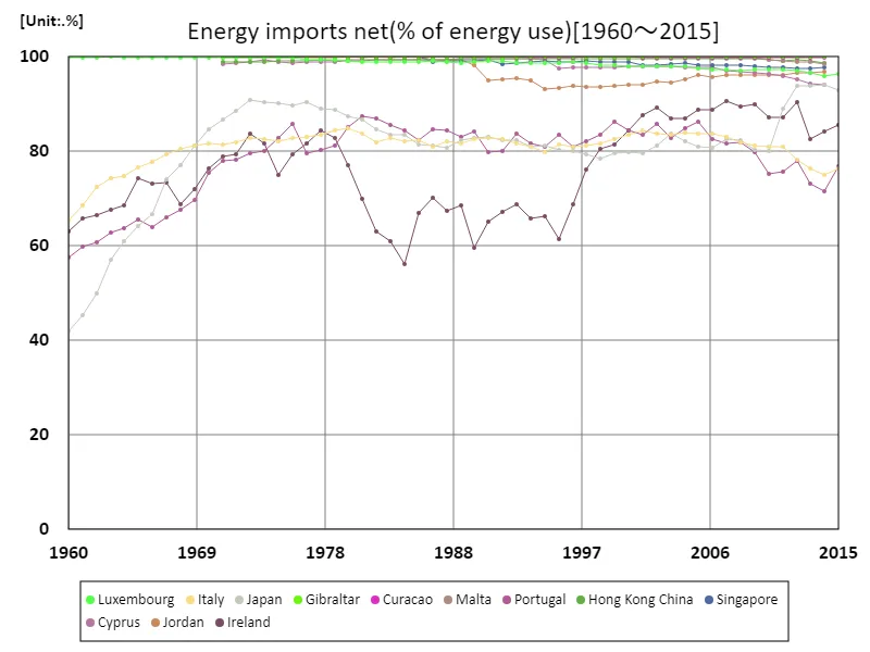 Net energy imports (percentage of energy used)