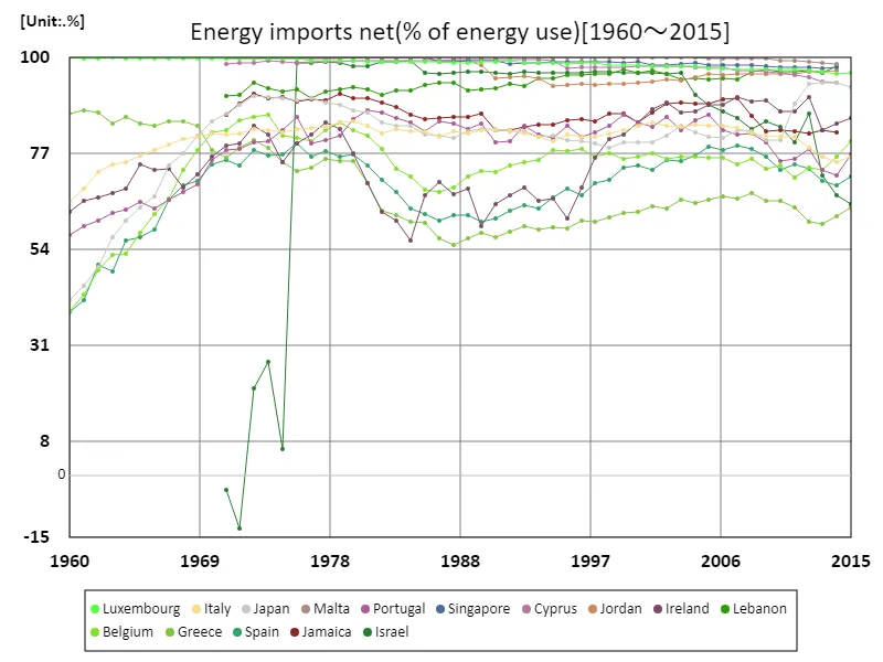 Net energy imports (percentage of energy used) (worldwide)