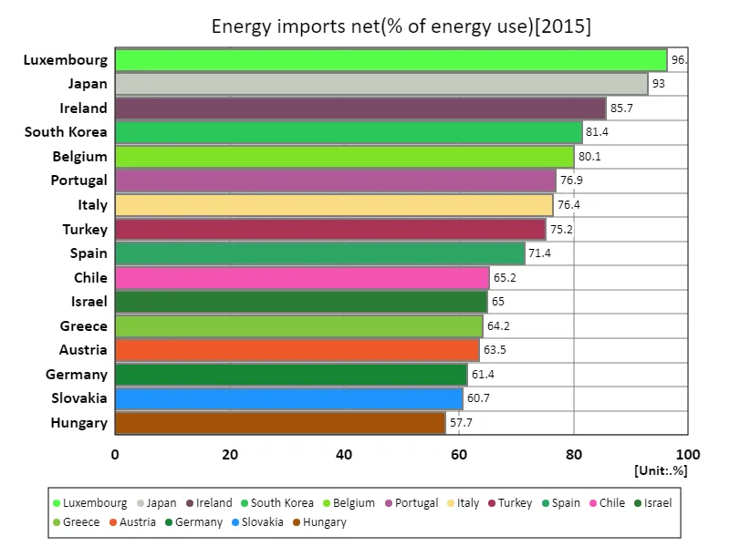 Net energy imports (% of energy used) (World economy, latest year)