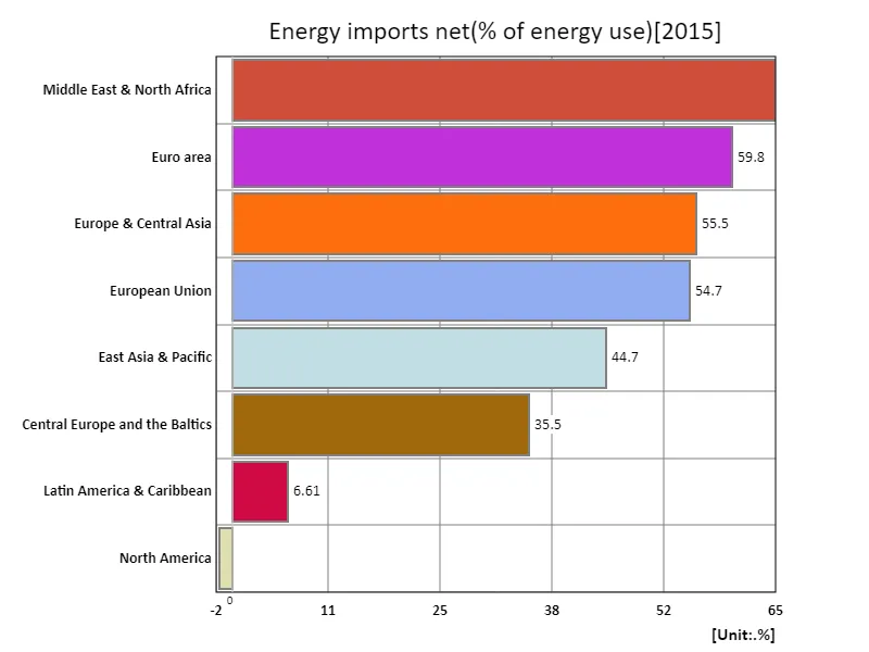 Net energy imports (% of energy used) (region, latest year)