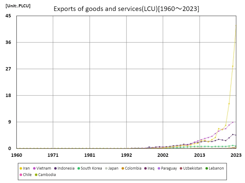 Exports of goods and services (lcu)