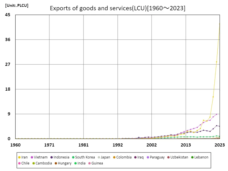 Exports of goods and services (lcu) (worldwide)