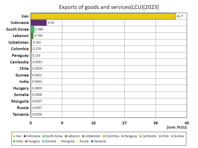Exports of goods and services (lcu) (Worldwide, latest year)