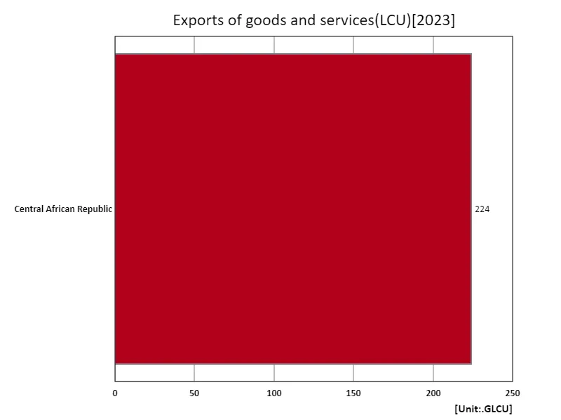 Exports of goods and services (lcu) (region, latest year)