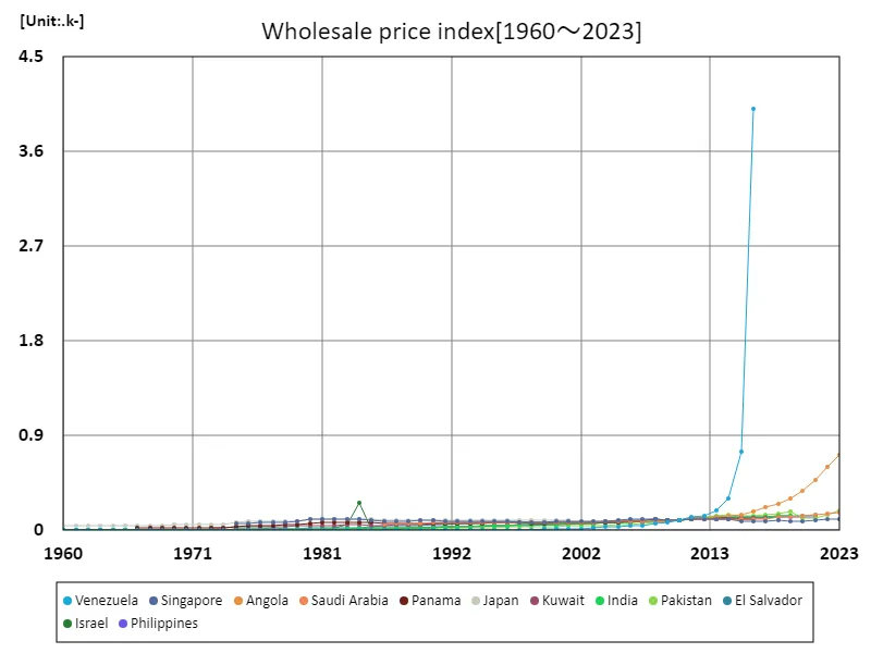 Wholesale Price Index