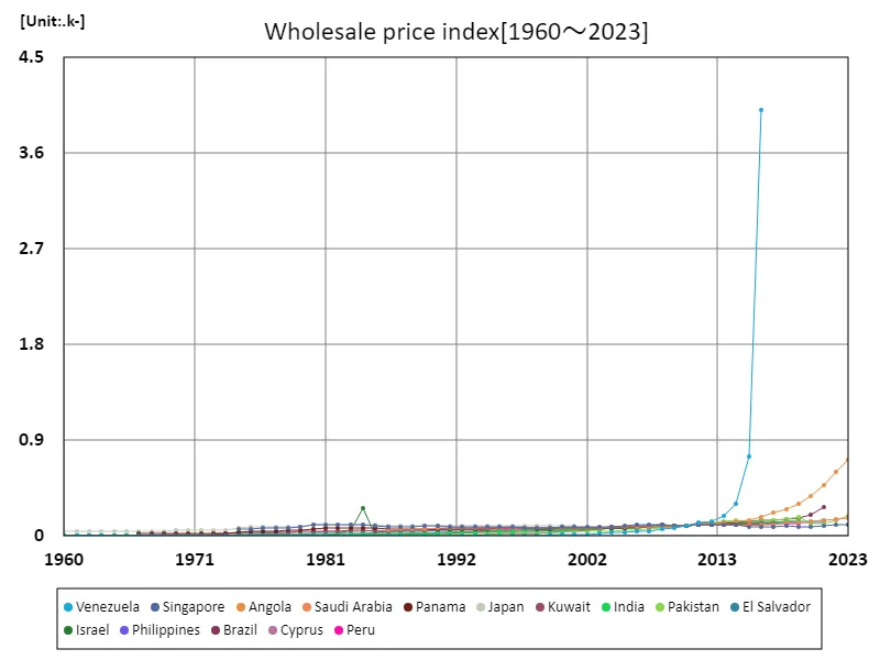 Wholesale Price Index (Worldwide)