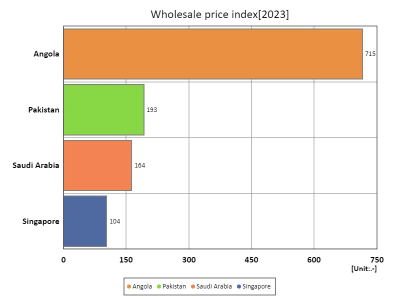 Wholesale Price Index (worldwide, latest year)
