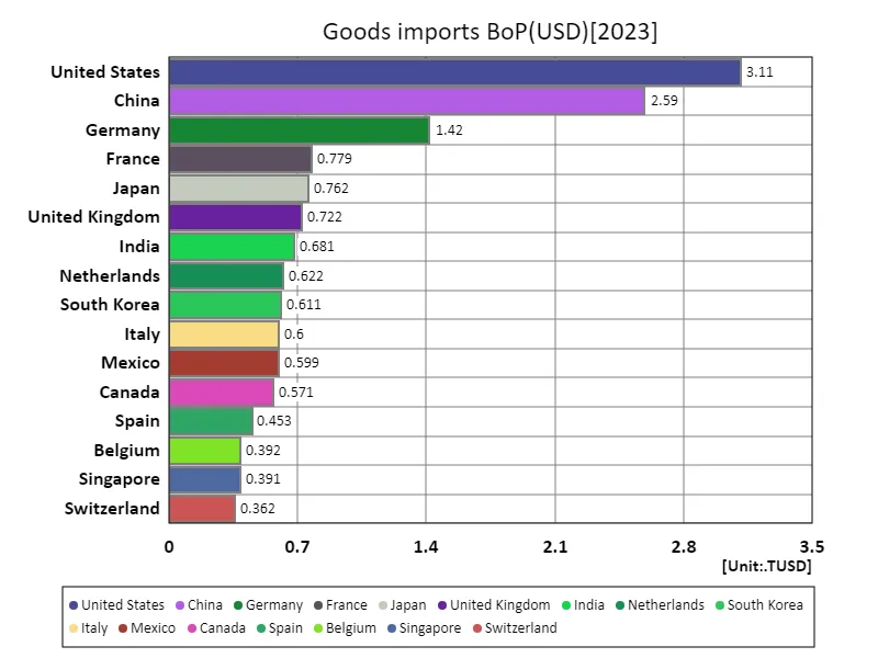 Imports of goods and services and primary income (USD) (World Countries, Latest Year)