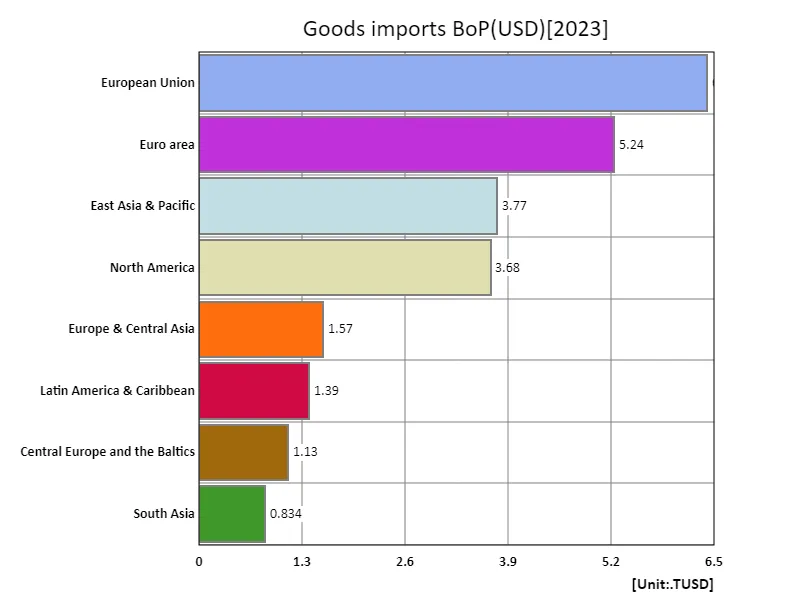 Imports of goods and services and primary income (usd) (region, latest year)