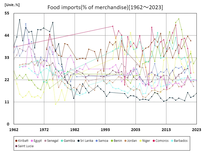 Food imports (comparison of goods)