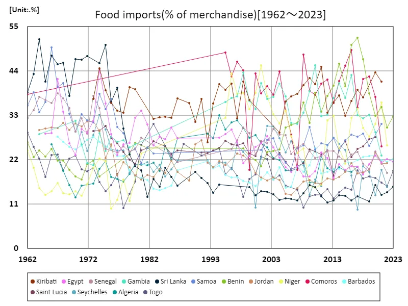 Food imports (product ratio) (worldwide)