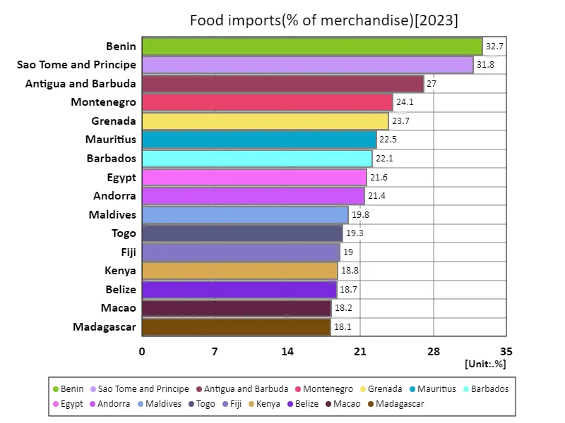 Food imports (commodity ratio) (worldwide, latest year)