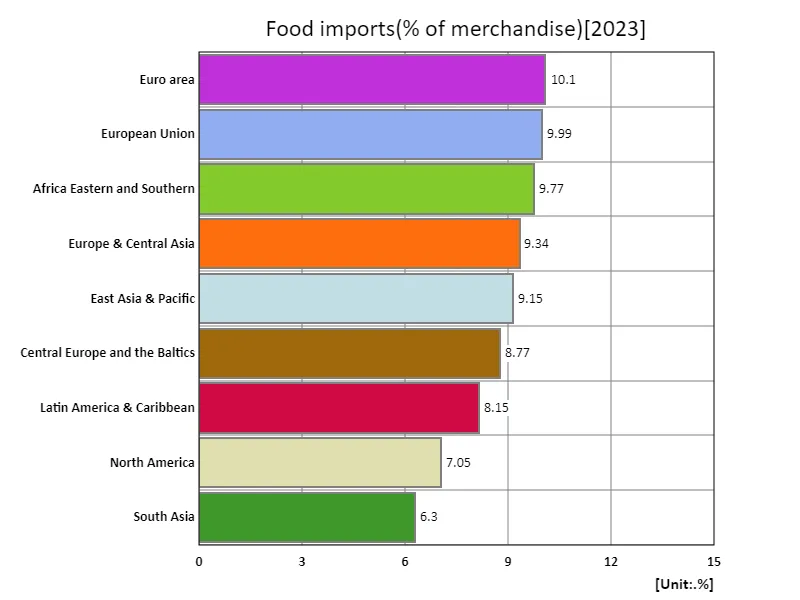 Food imports (commodity ratio) (region, latest year)